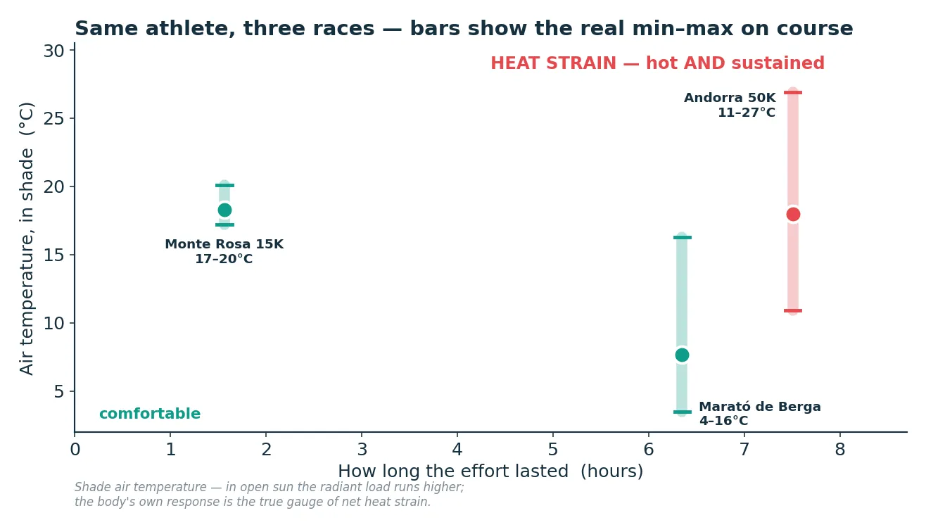My three races by duration and on-course temperature range; only the hot, long race shows heat strain